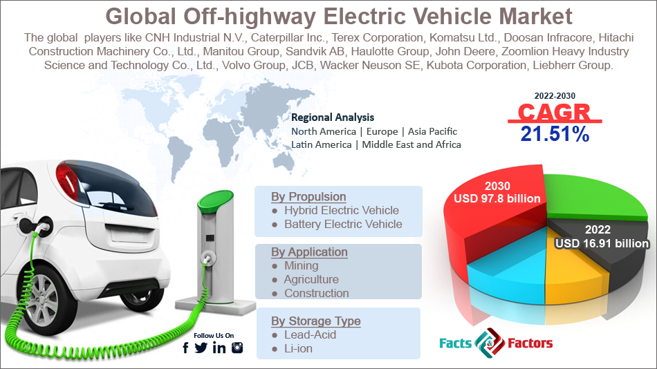 Taille du marché mondial des véhicules électriques hors route