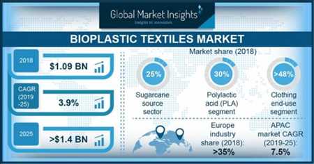 Textile bioplastique marché